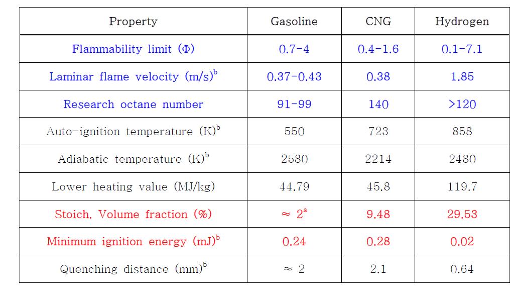 가솔린, 천연가스, 수소의 물성 비교