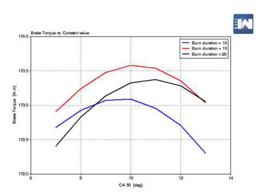 수소 엔진 모델에서 연소 기간과 CA 50에 따른 토크 곡선