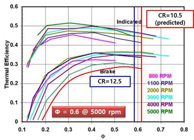 엔진 속도와 당량비에 따른 열효율 특성(압축비 12.5)