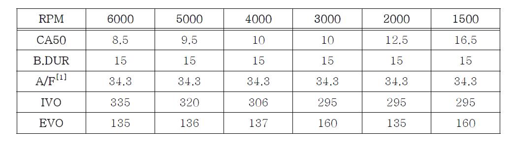 최적화된 수소 엔진 시뮬레이션 모델의 각종 변수 값