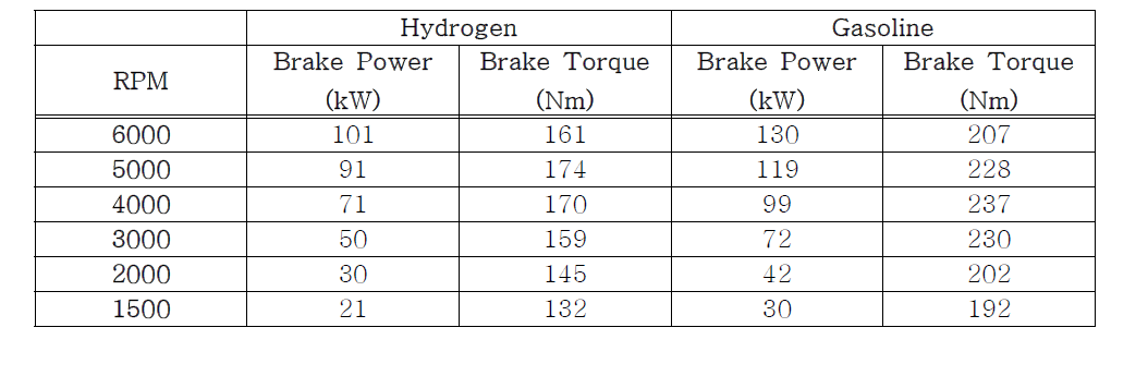 수소 엔진 모델과 가솔린 엔진 모델의 시뮬레이션 결과 비교