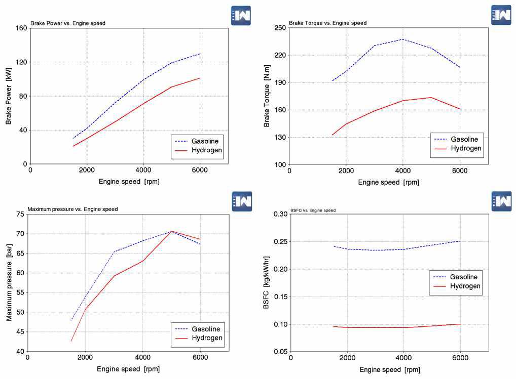 엔진 속도에 따른 수소/가솔린 엔진의 출력(상/좌), 토크(상/우) 곡선 및 최대 실린더 압력(하/좌), 연비(하/우) 비교