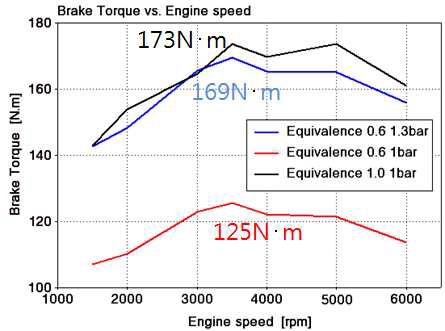 수소 희박 과급 엔진의 당량비, 과급 압력별 토크 곡선