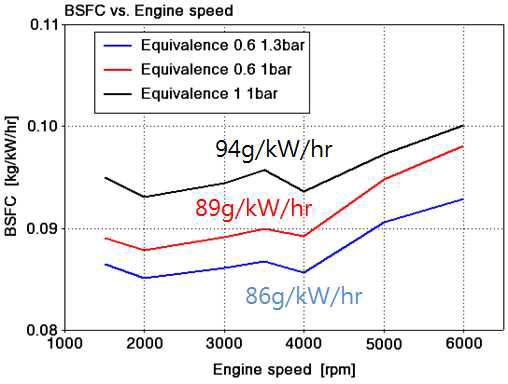 수소 희박 과급 엔진의 당량비, 과급 압력별 연비 특성