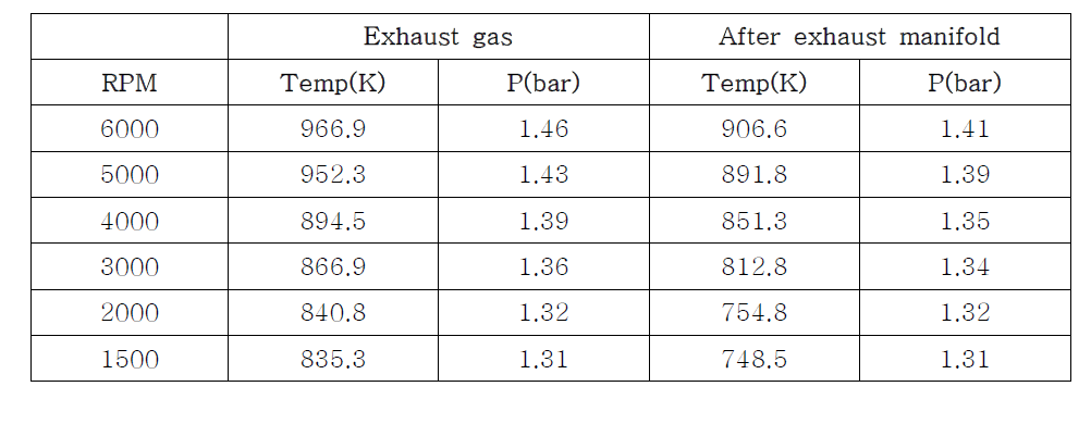 수소희박과급엔진의엔진속도에따른배기온도/압력및배기매니폴드직후온도/압력결과