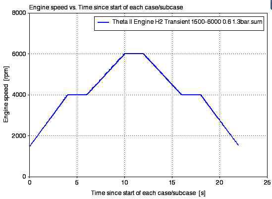 수소 희박 과급 엔진 천이상태 시뮬레이션의 엔진 속도