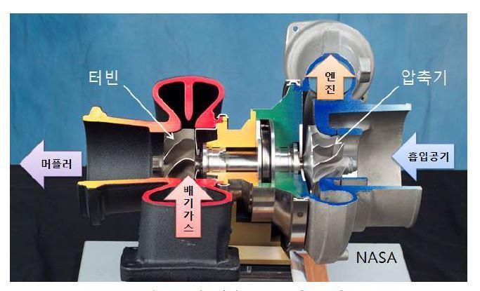 터보차저 Cutaway