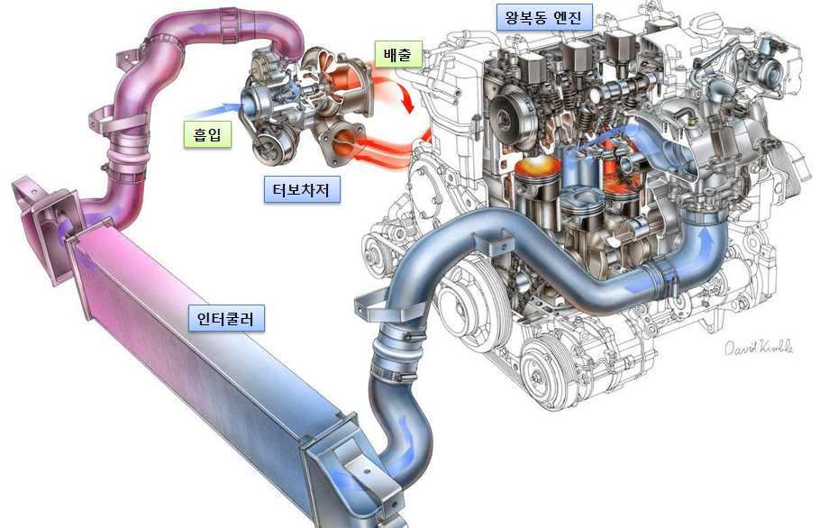 터보차저 엔진의 동력부 구성예