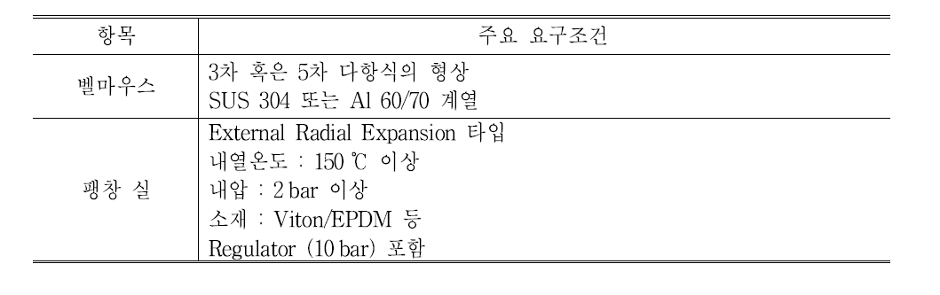 벨마우스 요구조건