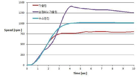 연료별 실험 대상 엔진 시동 시 시간에 따른 엔진 회전수 변화