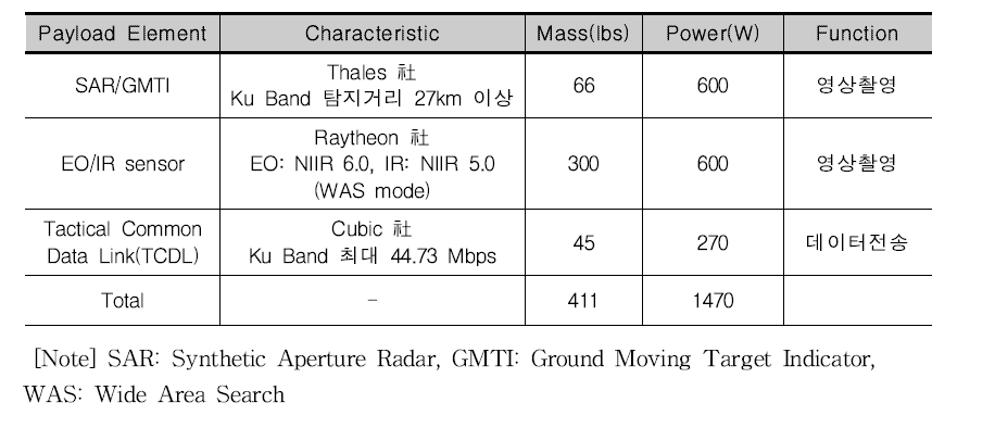 무인기 탑재용 영상 촬영 및 전송 장비 사양