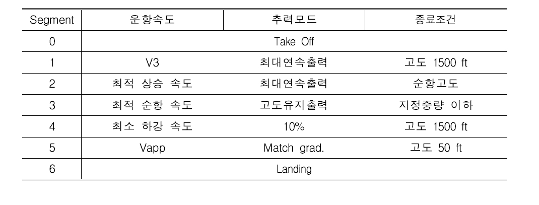 임무 프로파일