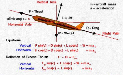 항공기 성능해석 - 상승