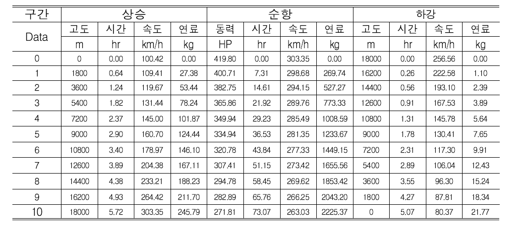 상세성능해석 결과