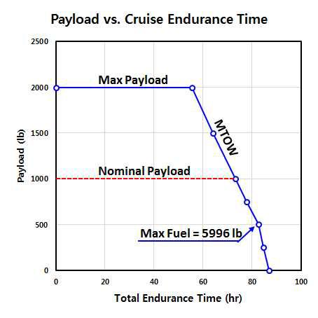 Payload-Endurance Chart