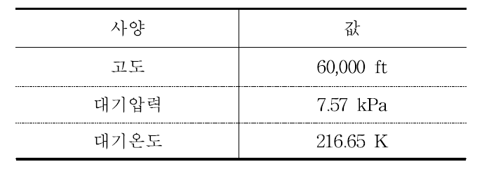 순항고도(60,000ft)에서의 대기조건