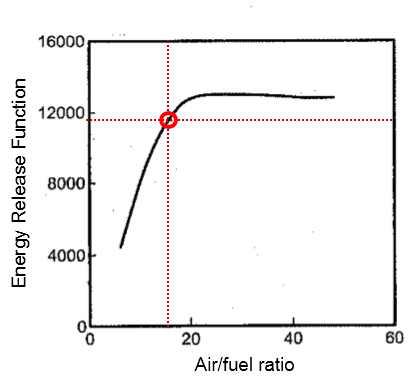 당량비에 따른 Energy Release Function