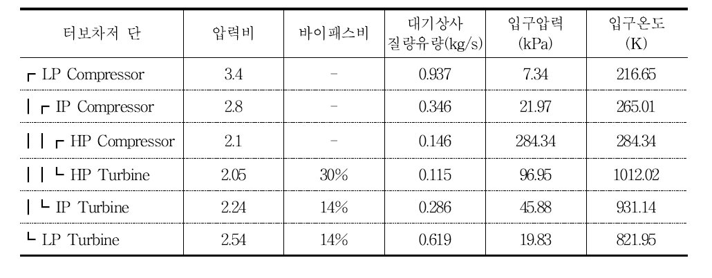 사이클 해석에 따른 터보차저 사양