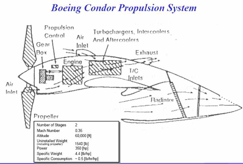 Boeing Condor 고고도 무인기용 엔진 베이 및 열교환기 배열 사례