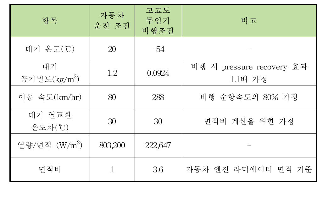 라디에이터 개념설계(sizing) 설계 조건