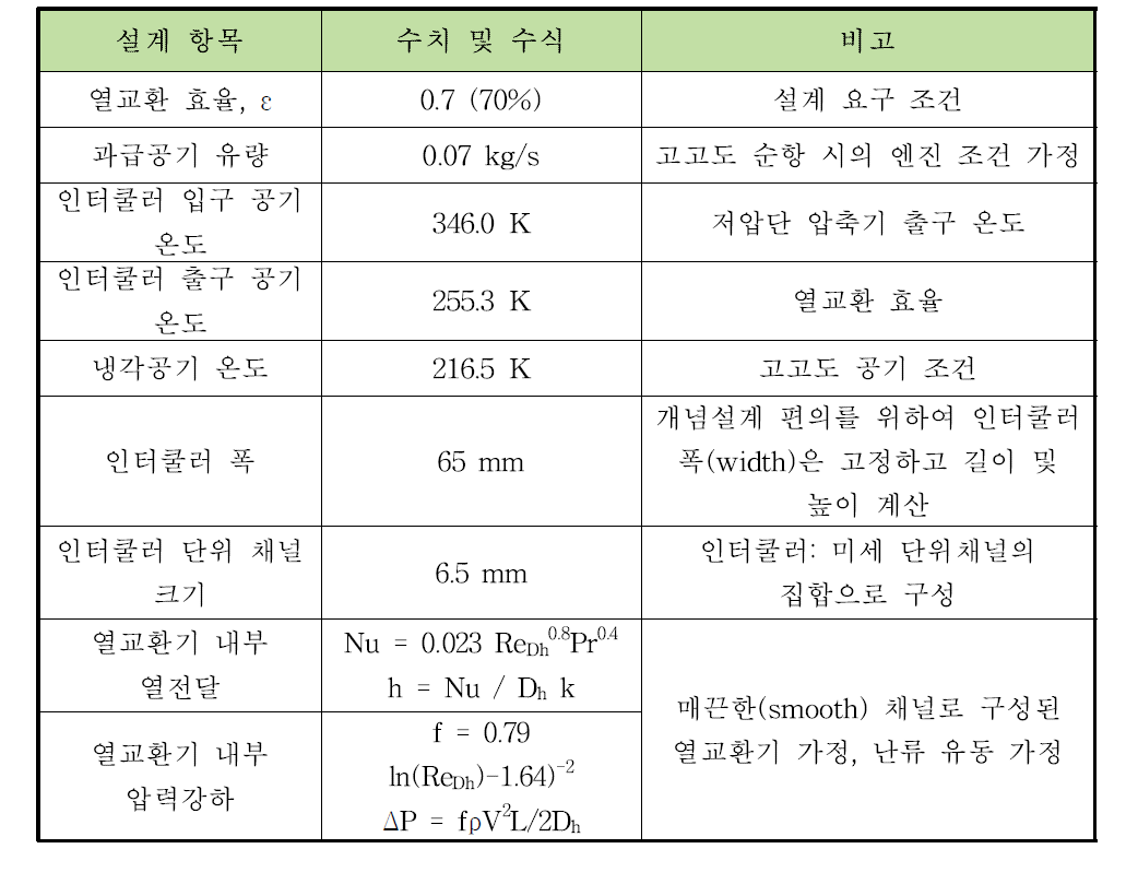 저압단 인터쿨러 설계 요구조건 및 설계 항목