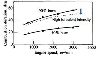 엔진 속도에 따른 연소 기간 (CA10-90)