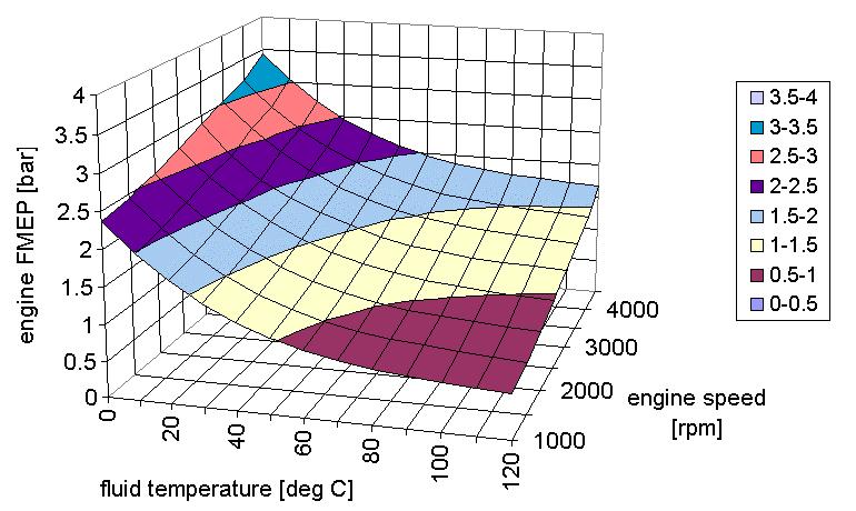 엔진 속도 및 엔진 오일 온도에 따른 마찰평균유효압력