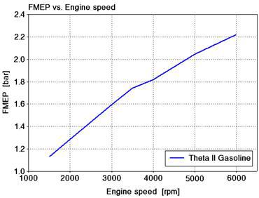 시뮬레이션에 적용된 엔진 속도에 따른 마찰평균유효압력