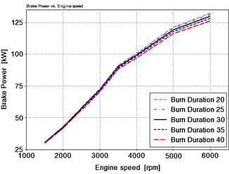연소 기간과 엔진 속도에 따른 출력 곡선