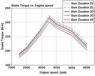 연소 기간과 엔진 속도에 따른 토크 곡선