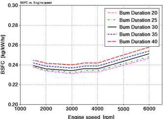 연소 기간과 엔진 속도에 따른 연비 곡선
