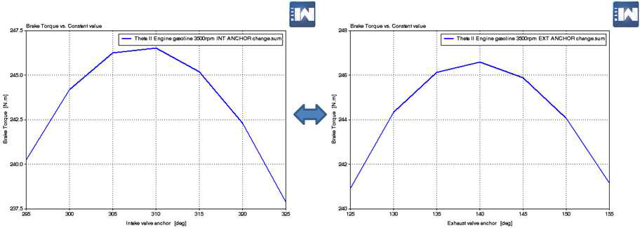 흡(좌)/배기(우) 밸브 개폐시기에 다른 토크 변동 곡선