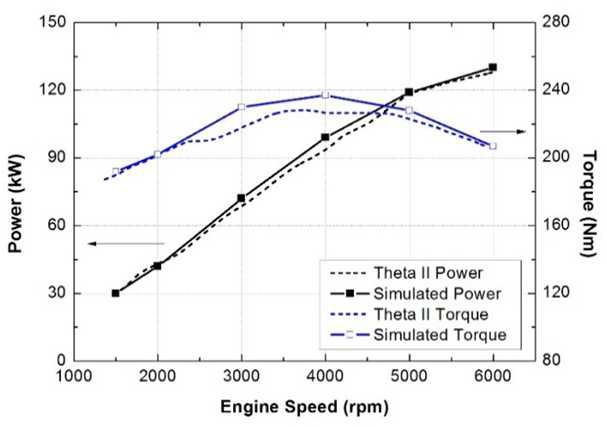 제조사/시뮬레이션 가솔린 엔진 출력과 토크 곡선 비교