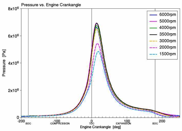 엔진 속도에 따른 크랭크 각도에 대한 실린더 내부 압력