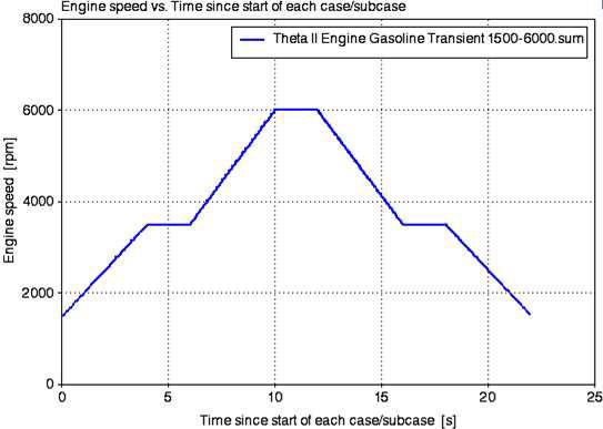 가솔린 엔진 천이상태 시뮬레이션의 엔진 속도