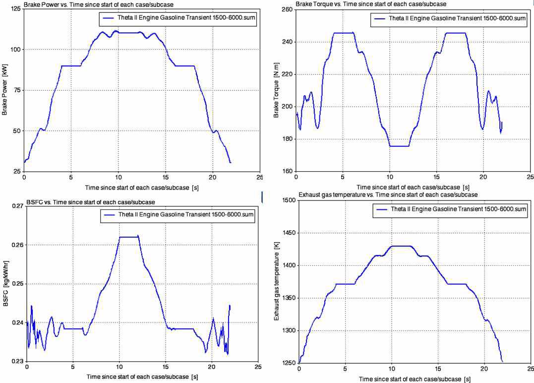 천이상태 조건에서의 가솔린 엔진 모델의 출력, 토크, 연비 및 배기가스 온도