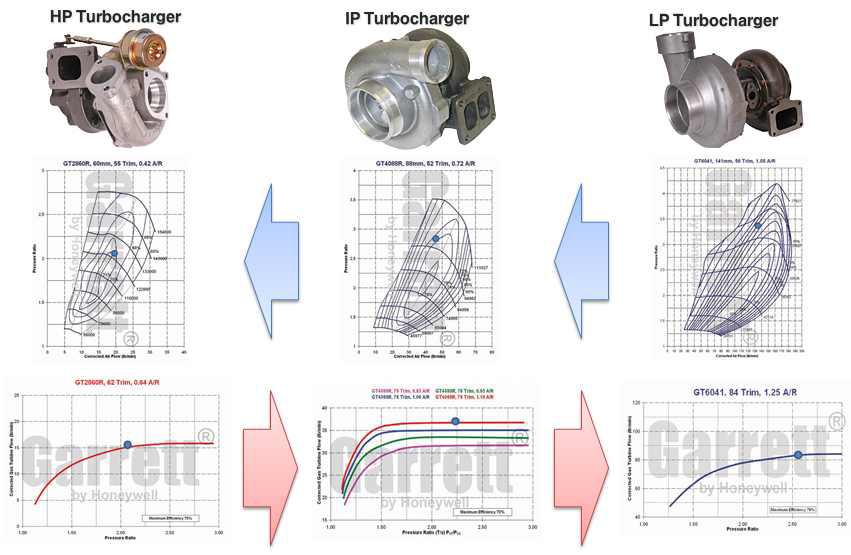 3단 터보차저 시스템에서 각 터보차저의 압축기와 터빈 맵