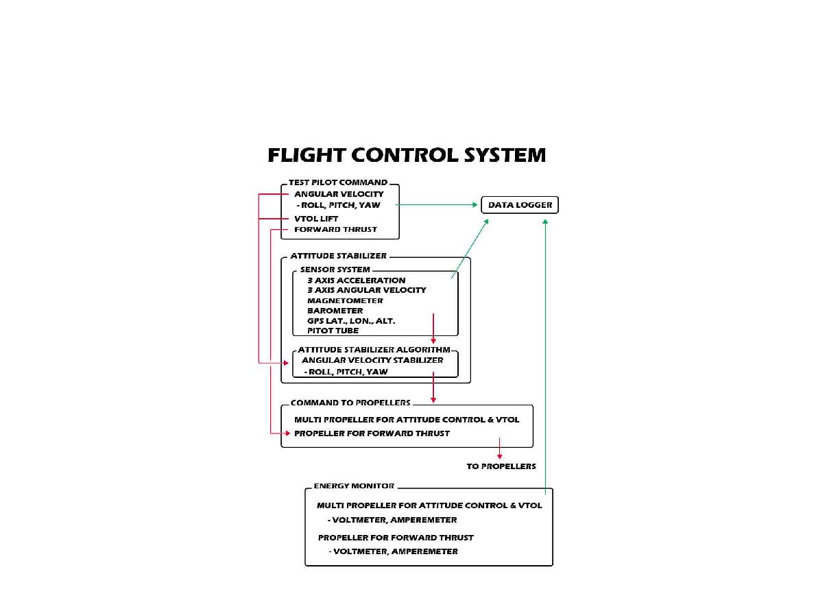 그림 3.3 Flight Control System with Data Logger