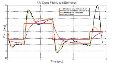 그림 18 AR. Drone의 동역학 모델 추정결과