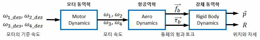 그림 30 쿼드콥터 순동역학의 내부 하위 블록 선도