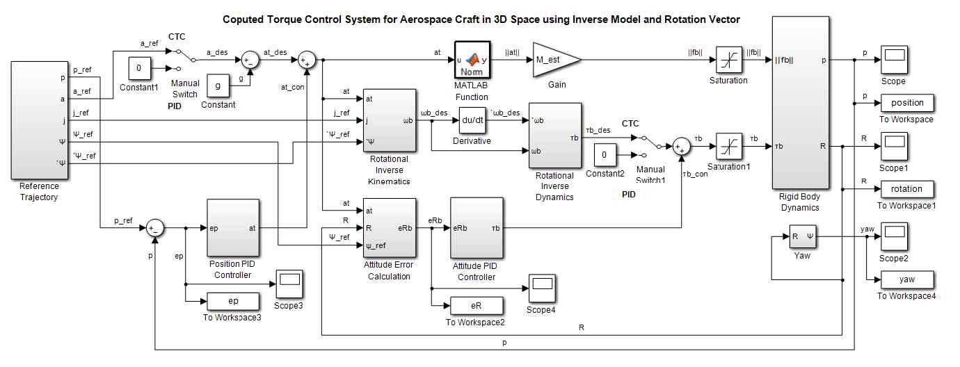그림 46 3차원 공간에서 비행체의 비행 제어를 위한 계산 토크 제어 시스템의 시뮬링크 모델