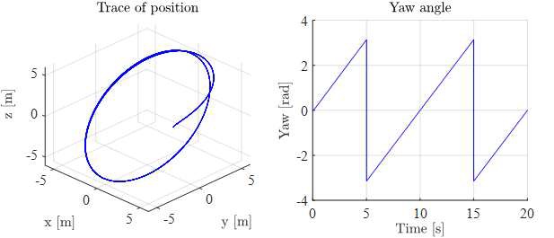 그림 53 PID 제어만 수행한 경우의 3차원 위치 자취(좌)와 요 그래프(우)