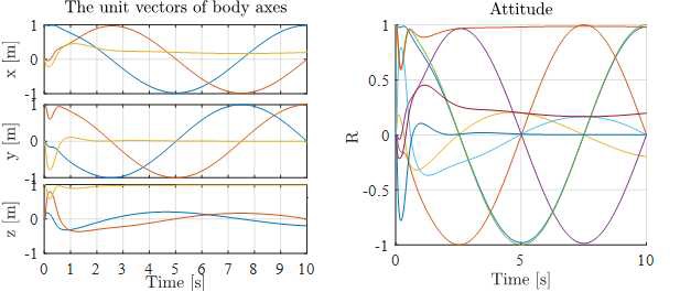 그림 54 이상적인 매개변수들을 사용한 제어 시의 동체 축들의 단위 벡터 그래프(좌)와 회전 행렬 그래프(우)