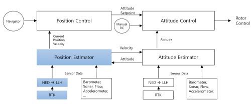 그림 78 비행 제어 시스템 구성도 (Pixhawk[8] Multi-Rotor 기반)