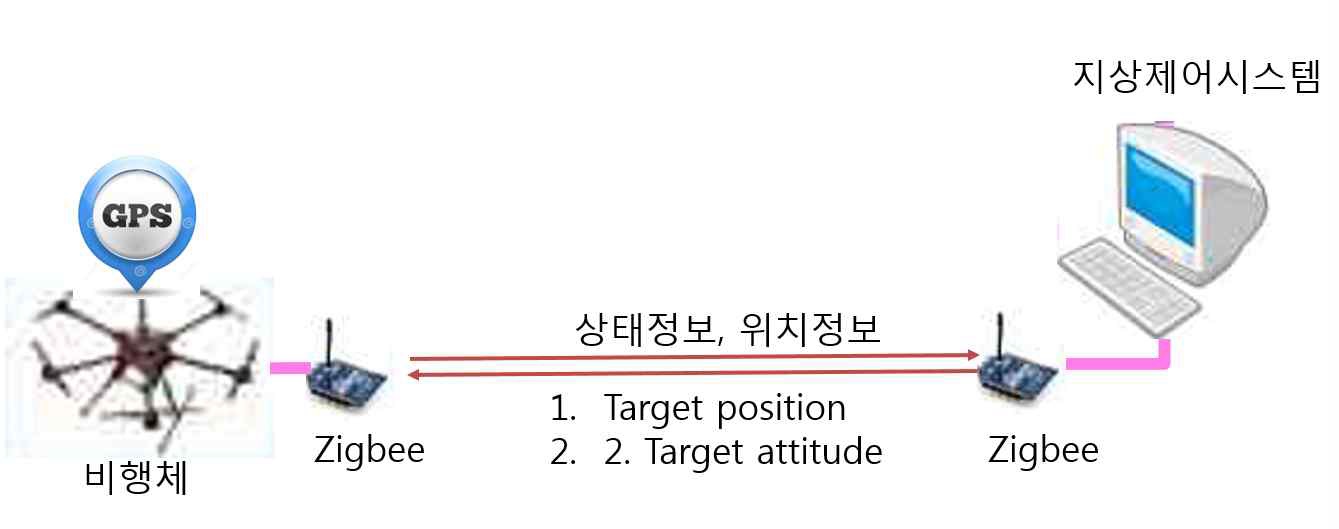 그림 103 이기종 다수 비행체 운용 지상국 시스템