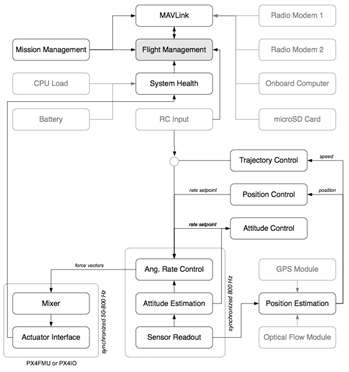 그림 116 Pixhawk 펌웨어 내부 구조도