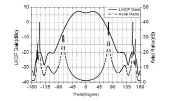 [그림] 설계된 교차다이폴의 방사패턴과 축비 특성