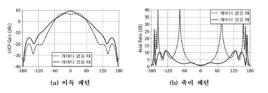 [그림] 원형 공동(캐비티) 유무에 따른 합채널의 이득 및 축비 패턴