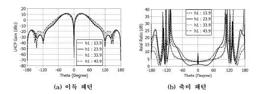 [그림] 차패턴 다이폴 높이 변화에 따른 특성