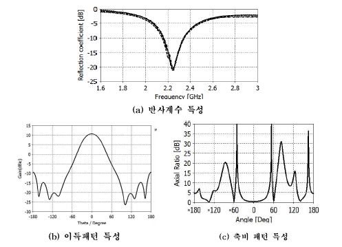 [그림] 이중대역 방사소자의 S-대역 합채널 특성